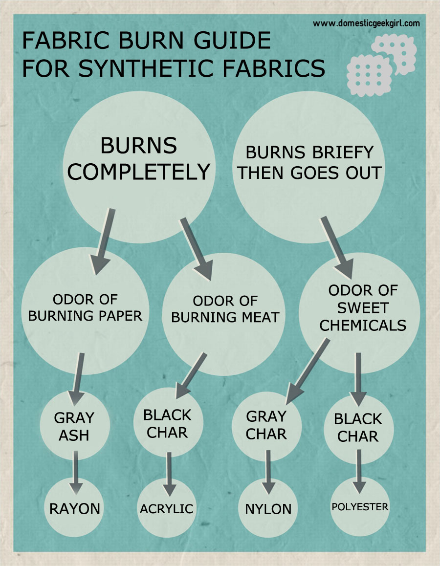 Fabric Burn Test Flow Chart