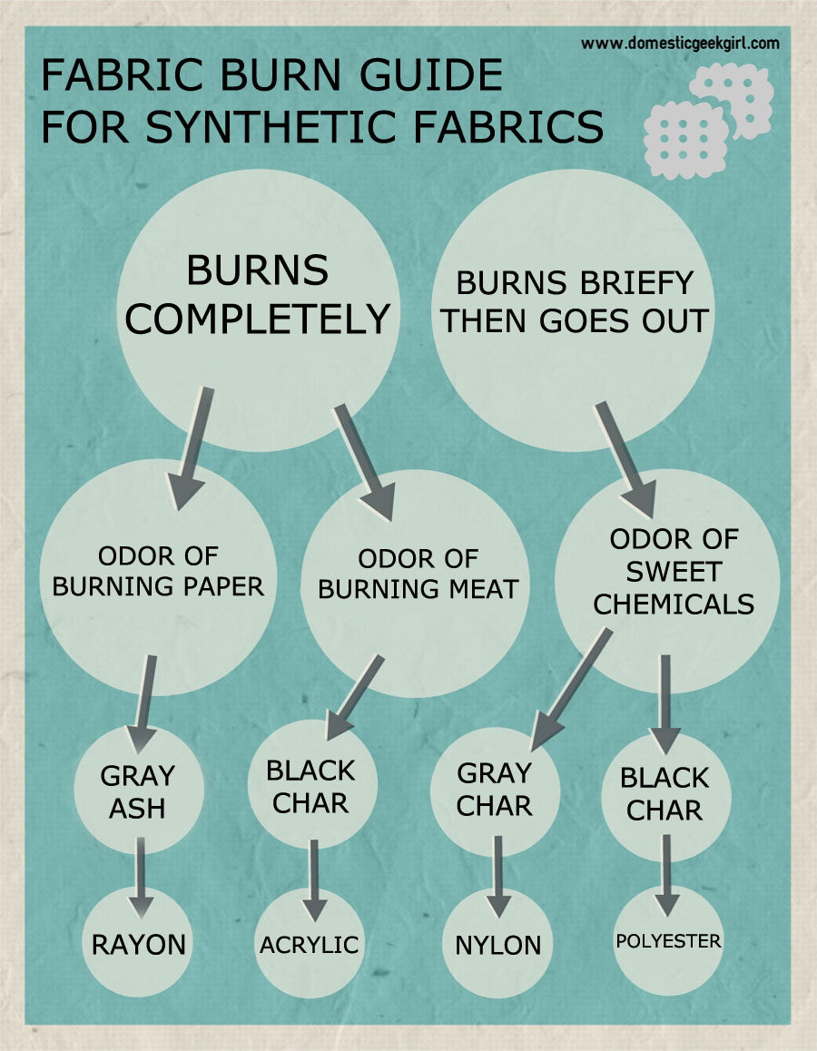 Fiber Burn Test Flow Chart